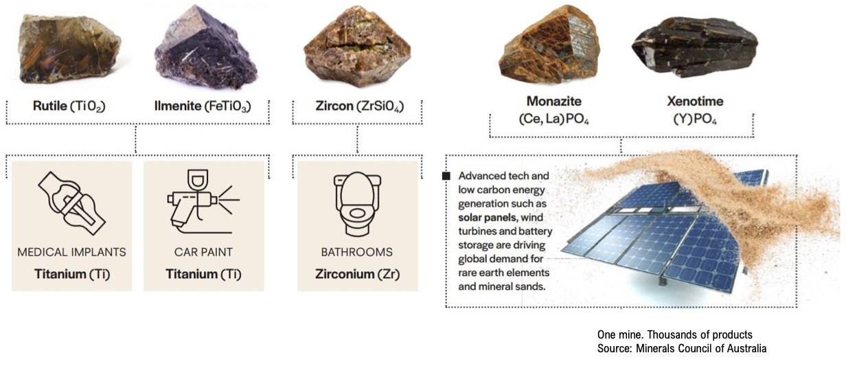 Mineral Sands Overview - ACDC Metals